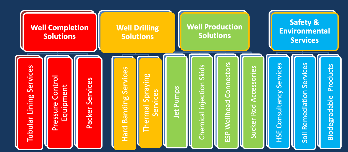 SAL diagram